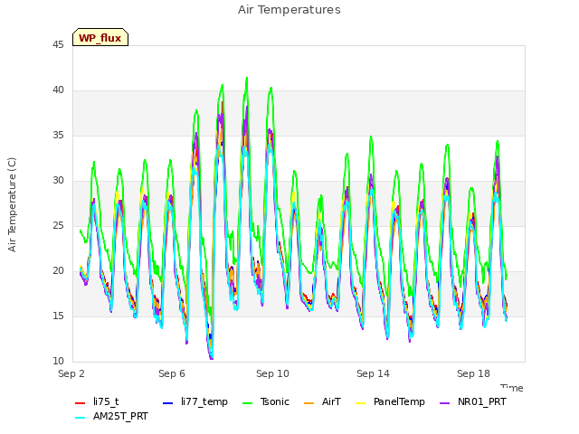 Explore the graph:Air Temperatures in a new window
