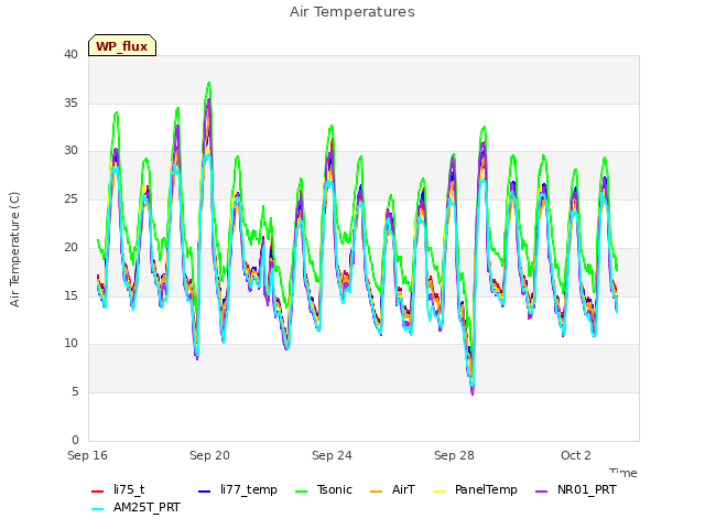 Explore the graph:Air Temperatures in a new window