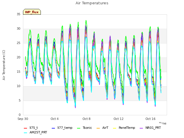Explore the graph:Air Temperatures in a new window