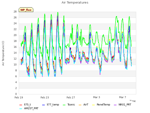 Explore the graph:Air Temperatures in a new window