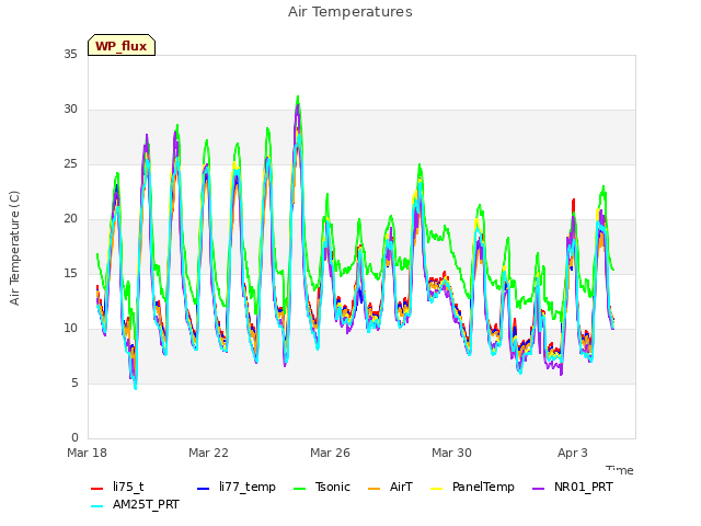 Explore the graph:Air Temperatures in a new window