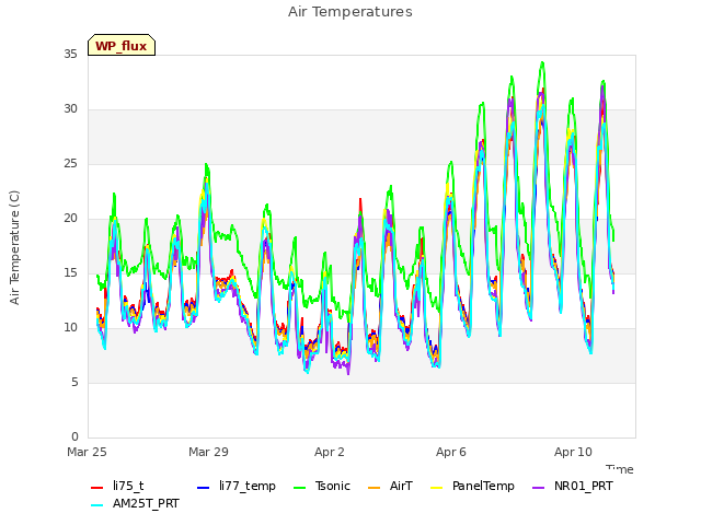 Explore the graph:Air Temperatures in a new window