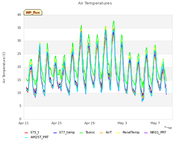 Explore the graph:Air Temperatures in a new window
