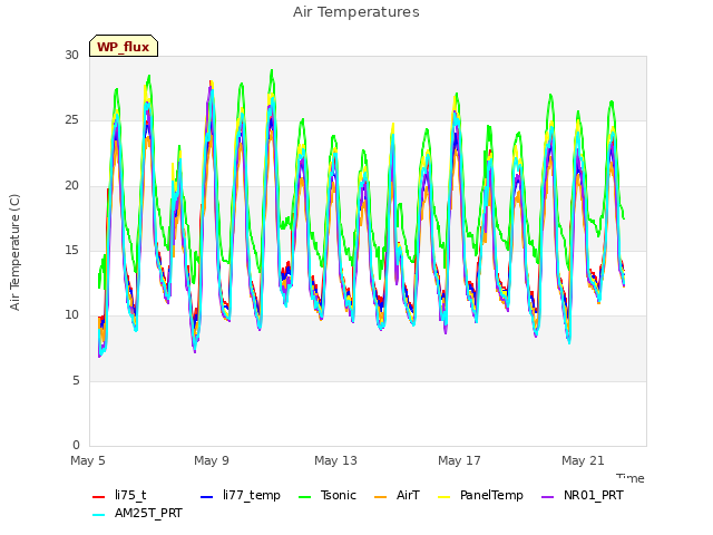 Explore the graph:Air Temperatures in a new window
