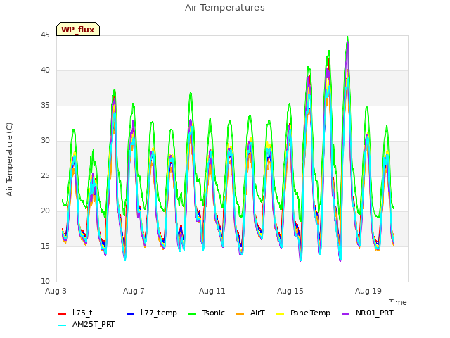 Explore the graph:Air Temperatures in a new window