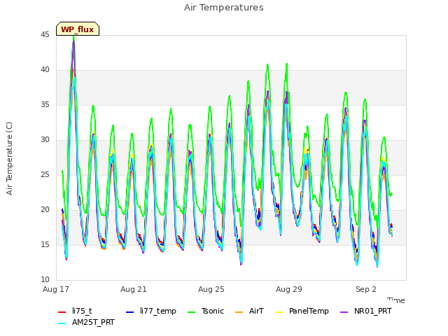 Explore the graph:Air Temperatures in a new window
