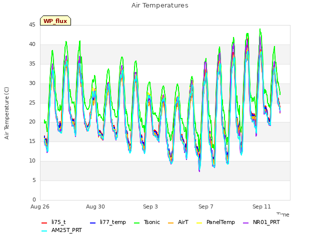 Explore the graph:Air Temperatures in a new window