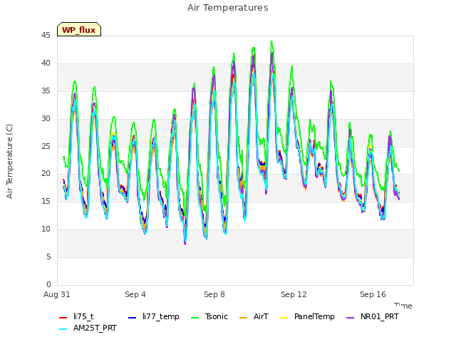 Explore the graph:Air Temperatures in a new window