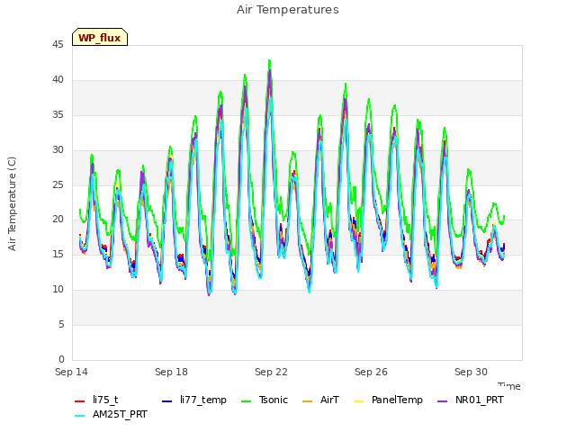 Explore the graph:Air Temperatures in a new window