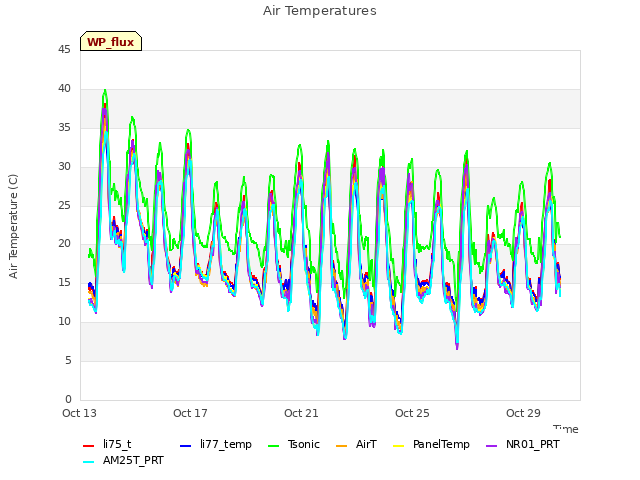 Explore the graph:Air Temperatures in a new window