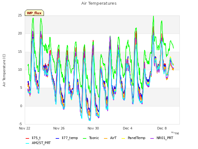 Explore the graph:Air Temperatures in a new window