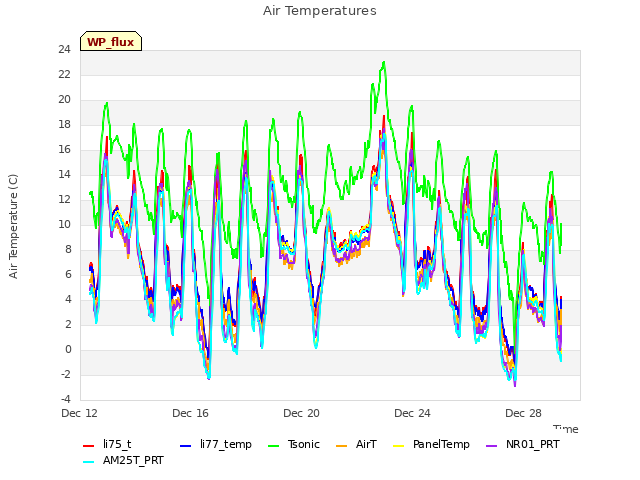 Explore the graph:Air Temperatures in a new window