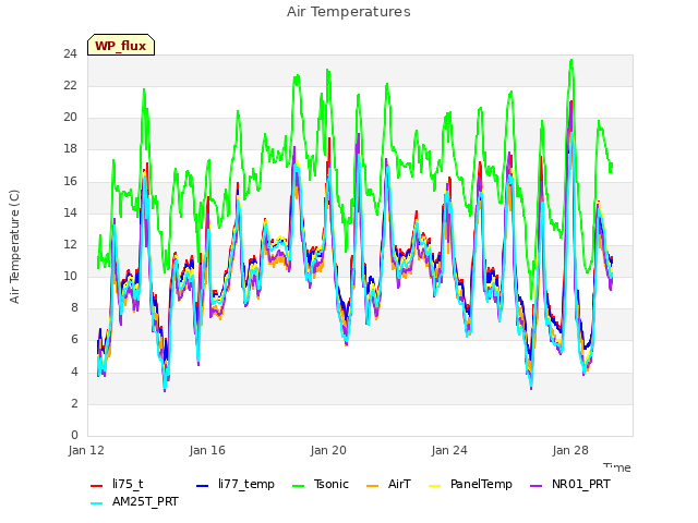 Explore the graph:Air Temperatures in a new window