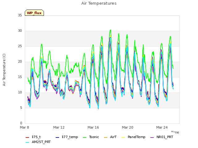 Explore the graph:Air Temperatures in a new window
