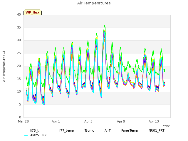 Explore the graph:Air Temperatures in a new window