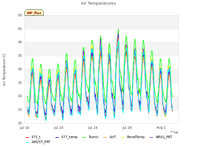 Explore the graph:Air Temperatures in a new window