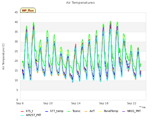 Explore the graph:Air Temperatures in a new window