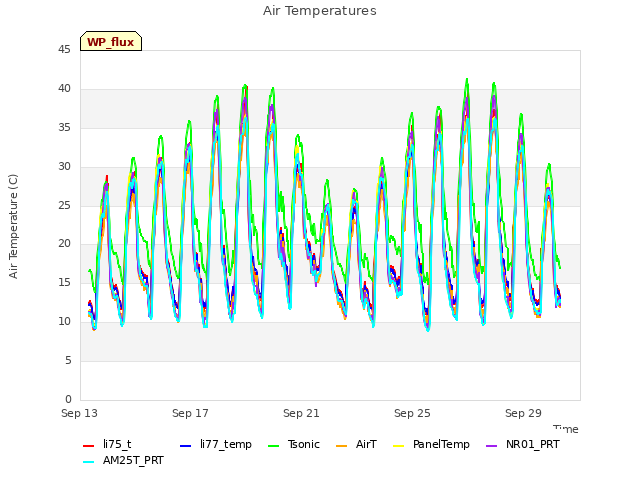 Explore the graph:Air Temperatures in a new window