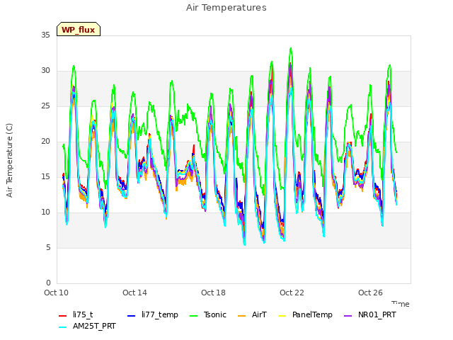 Explore the graph:Air Temperatures in a new window