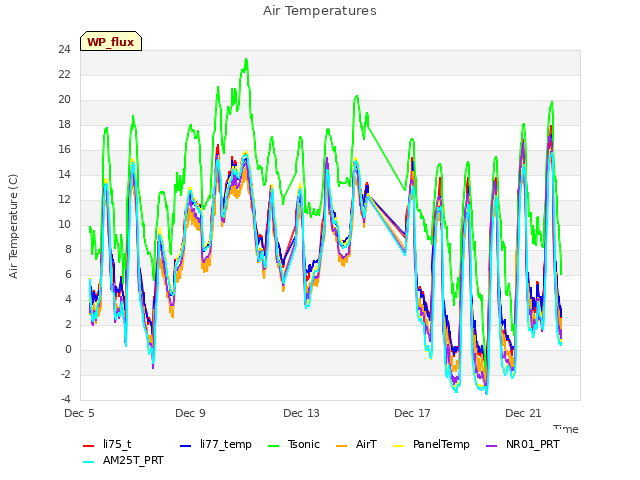 Explore the graph:Air Temperatures in a new window