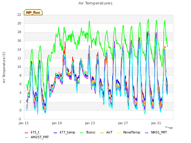 Explore the graph:Air Temperatures in a new window