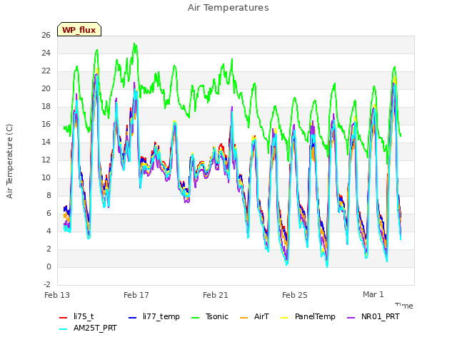 Explore the graph:Air Temperatures in a new window