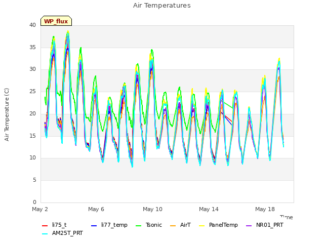 Explore the graph:Air Temperatures in a new window