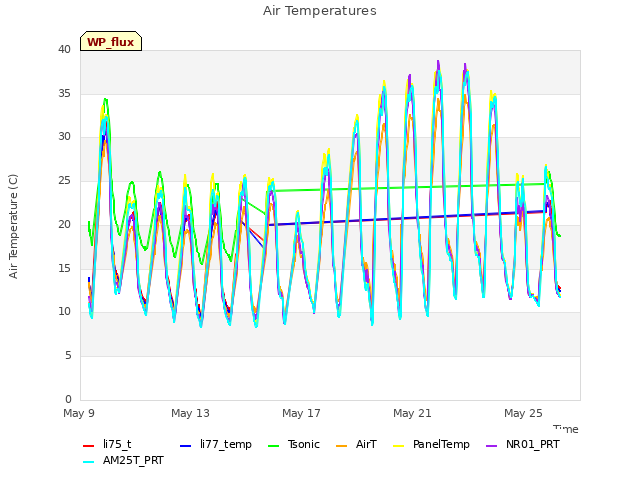 Explore the graph:Air Temperatures in a new window