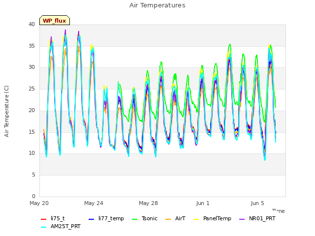 Explore the graph:Air Temperatures in a new window