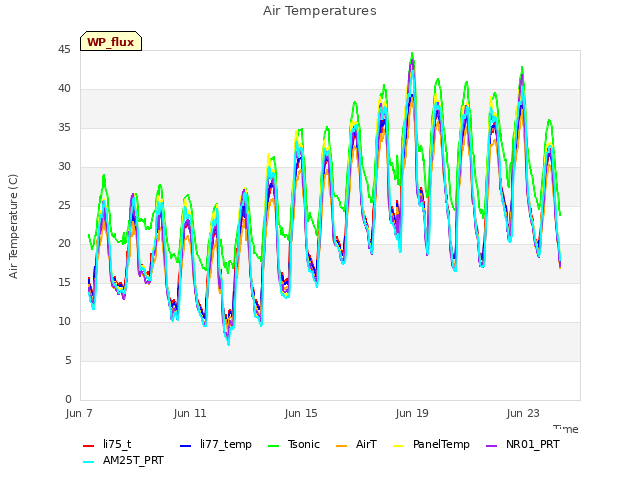 Explore the graph:Air Temperatures in a new window