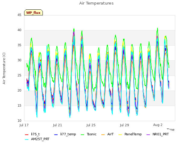 Explore the graph:Air Temperatures in a new window
