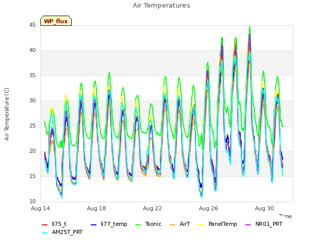 Explore the graph:Air Temperatures in a new window