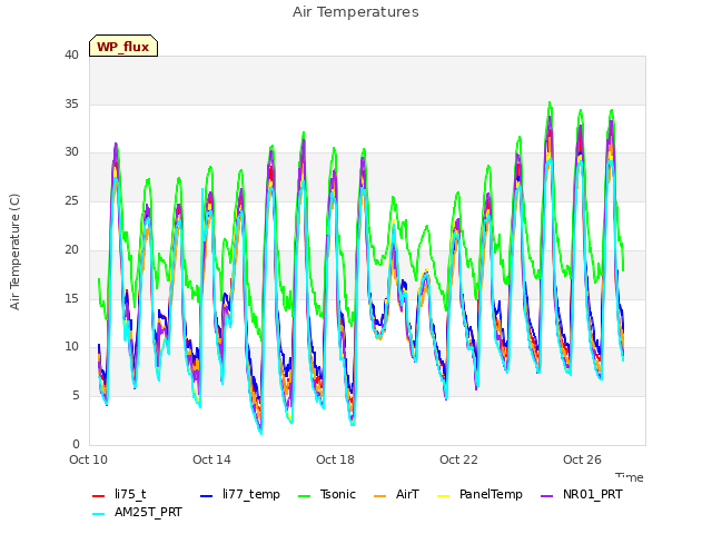 Explore the graph:Air Temperatures in a new window