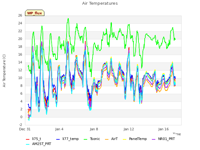 Explore the graph:Air Temperatures in a new window