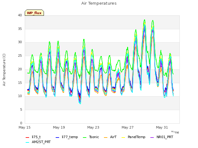 Explore the graph:Air Temperatures in a new window