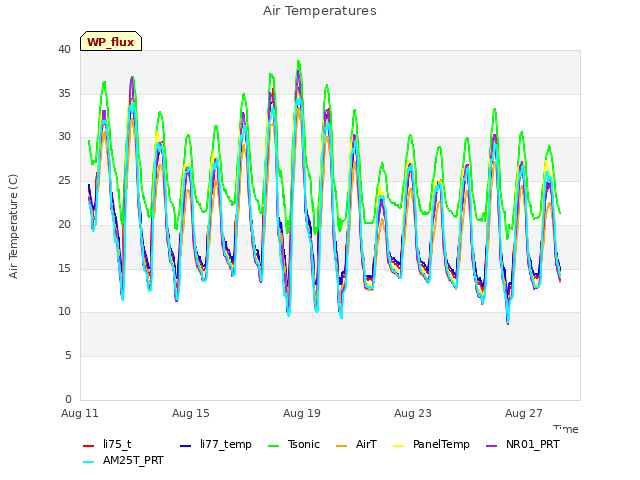 Explore the graph:Air Temperatures in a new window