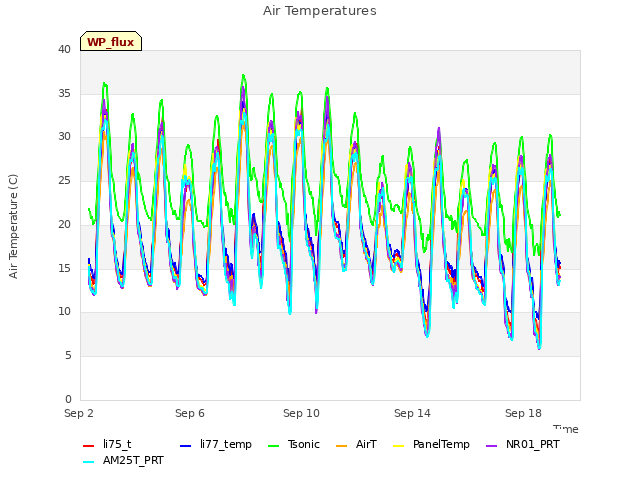 Explore the graph:Air Temperatures in a new window