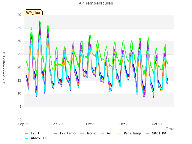 Explore the graph:Air Temperatures in a new window