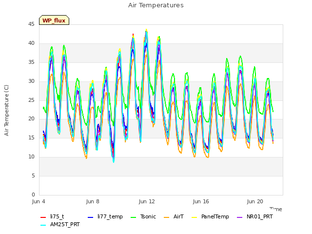 Explore the graph:Air Temperatures in a new window