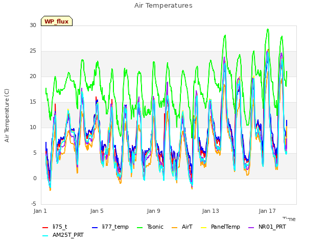 Explore the graph:Air Temperatures in a new window