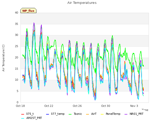 Explore the graph:Air Temperatures in a new window