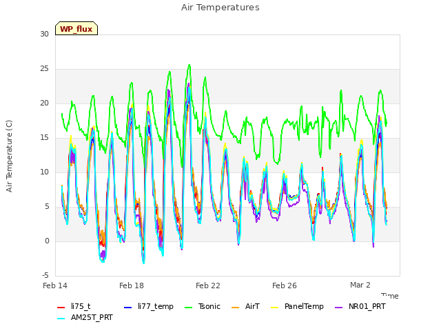 Explore the graph:Air Temperatures in a new window
