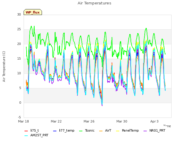 Explore the graph:Air Temperatures in a new window