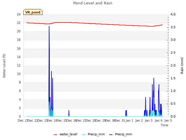 plot of Pond Level and Rain