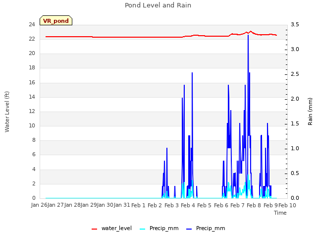 plot of Pond Level and Rain