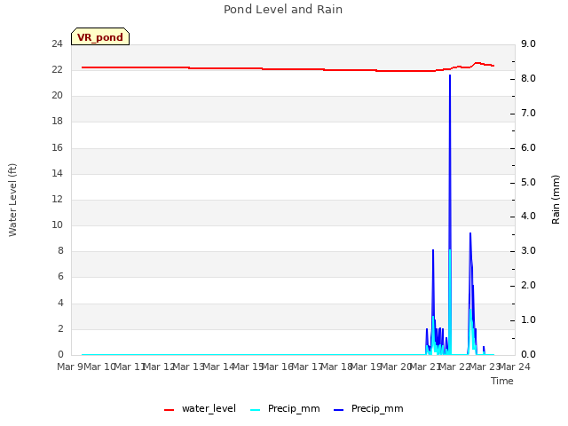 plot of Pond Level and Rain