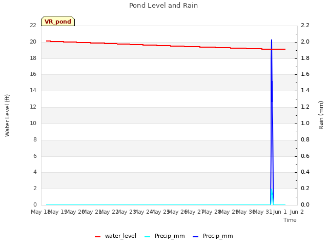 plot of Pond Level and Rain