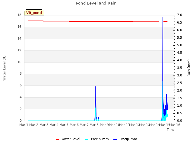 plot of Pond Level and Rain