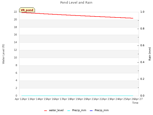 plot of Pond Level and Rain