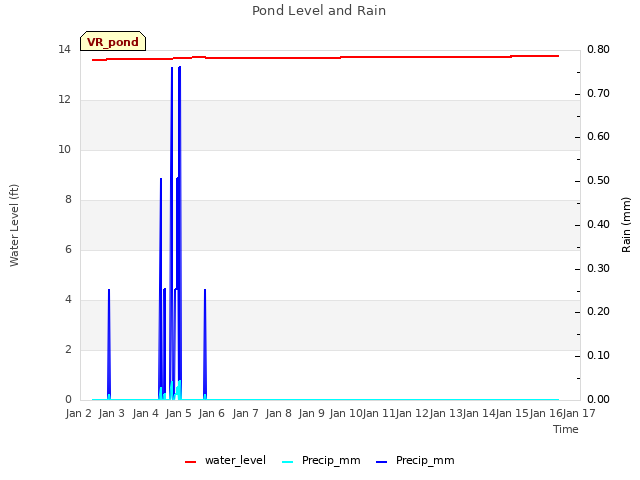 plot of Pond Level and Rain